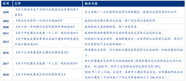 資料來源：住房城鄉(xiāng)建設(shè)部，觀研天下